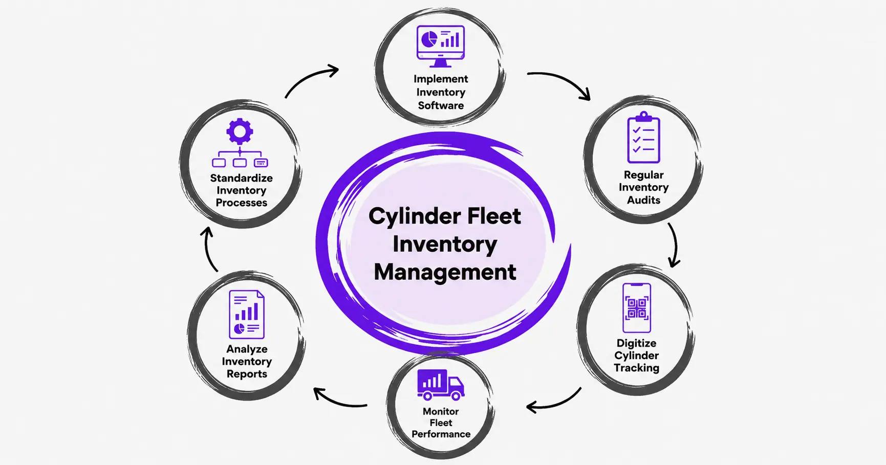 Cylinder Fleet Inventory Management Process